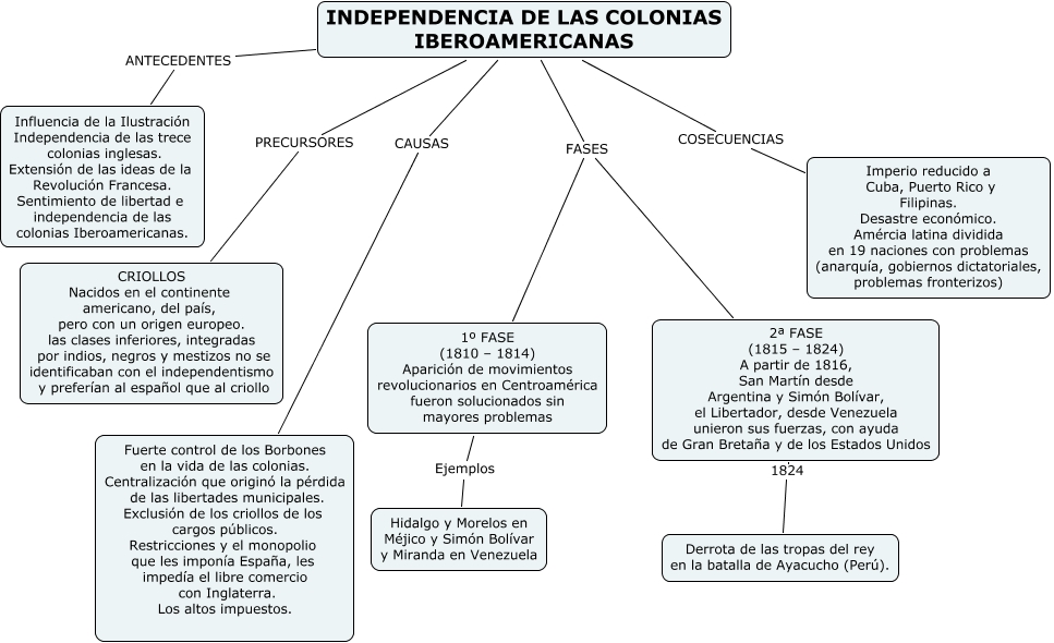 INDEPENDENCIA DE LAS COLONAS IBEROAMIRICANAS